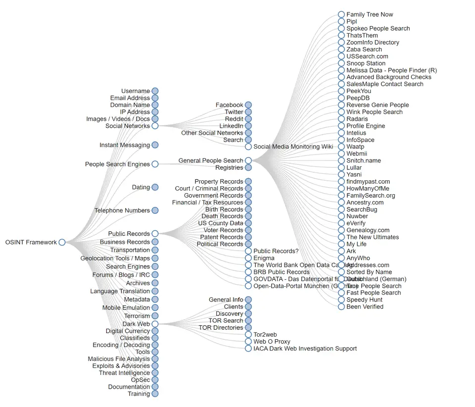 OSINT sources